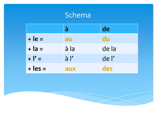 Schema
          à        de
+ le =    au       du
+ la =    à la     de la
+ l’ =    à l’     de l’
+ les =   aux      des
 