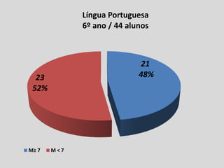 Língua Portuguesa
             6º ano / 44 alunos



                            21
  23                        48%
 52%




M≥ 7   M<7
 