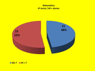 Matemática
             6º único / 44 = alunos




                                       21
  23                                  48%
 52%




M≥ 7   M<7
 