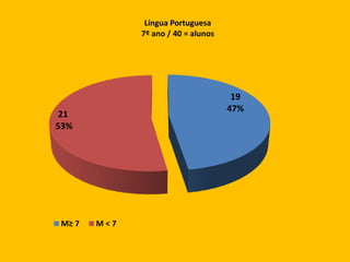 Língua Portuguesa
             7º ano / 40 = alunos




                                     19
                                    47%
 21
53%




M≥ 7   M<7
 