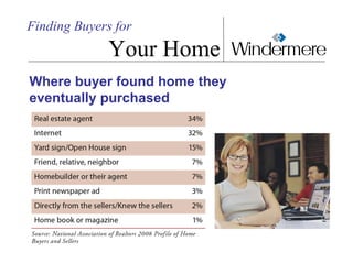 Where buyer found home they eventually purchased Finding Buyers for   Your Home 