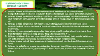 PERAN KELUARGA SEBAGAI
LEMBAGA PENDIDIKAN
1. Keluarga sebagai wadah utama dalam pengembangan ke pribadian, bertanggungjawab
memperhatikan dan memenuhi kebutuhan dalam perkembangan jiwa sesuai pertumbuhan usianya.
2. Keluarga sebagai pengalaman kehidupan emosional , bertanggungjawab memberikan suasana cinta
kasih yang murni sehingga anak bertumbuh sebagai pribadi yang percaya diri dan menyayangi orang
lain
3. Keluarga sebagai pengalaman kehidupan social, bertanggungjawab menerapkan cara hidup
bersama, berbagi, menghormati orang yang lebih tua darinya, menghargai milik orang lain dan saling
menyayangi.
4. Keluarga bertanggungjawab menanamkan dasar-dasar moral (ayah ibu sebagai figure yang akan
diteladani dalam perkataan, sikap, prilaku dan perbuatanya) (Ams. 4:4).
5. Keluarga meletakan dasar bagi proses sosialisasi yang akan menentukan sikap anak terhadap orang
lain serta caranya berkomunikasi maupun menjalin hubungan dengan sesama.
6. Keluarga sebagai peletak dasar-dasar agama, bertanggungjawab memberi pendidikan agama yang
kokoh.
7. Keluarga harus berfungsi sebagai komunitas atau lingkungan iman Kristen yang dapat mengarahkan
anak ke dalam kehidupan yang percaya kepada Yesus Kristus dan memiliki nilai-nilai kristiani dalam
dirinya.
 