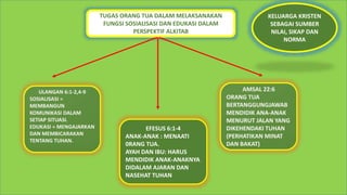 TUGAS ORANG TUA DALAM MELAKSANAKAN
FUNGSI SOSIALISASI DAN EDUKASI DALAM
PERSPEKTIF ALKITAB
EFESUS 6:1-4
ANAK-ANAK : MENAATI
0RANG TUA.
AYAH DAN IBU: HARUS
MENDIDIK ANAK-ANAKNYA
DIDALAM AJARAN DAN
NASEHAT TUHAN
KELUARGA KRISTEN
SEBAGAI SUMBER
NILAI, SIKAP DAN
NORMA
 