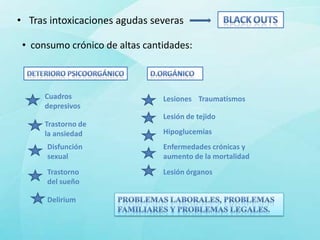 • Tras intoxicaciones agudas severas

 • consumo crónico de altas cantidades:



      Cuadros                   Lesiones Traumatismos
      depresivos
                                Lesión de tejido
      Trastorno de
      la ansiedad               Hipoglucemias
      Disfunción                Enfermedades crónicas y
      sexual                    aumento de la mortalidad
      Trastorno                 Lesión órganos
      del sueño

      Delirium
 