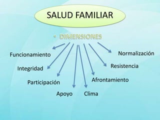SALUD FAMILIAR


Funcionamiento                      Normalización

  Integridad                     Resistencia

      Participación        Afrontamiento

                 Apoyo   Clima
 