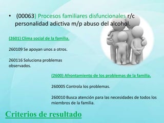 • (00063) Procesos familiares disfuncionales r/c
   personalidad adictiva m/p abuso del alcohol.

 (2601) Clima social de la familia.

 260109 Se apoyan unos a otros.

 260116 Soluciona problemas
 observados.

                        (2600) Afrontamiento de los problemas de la familia.

                        260005 Controla los problemas.

                        260010 Busca atención para las necesidades de todos los
                        miembros de la familia.

Criterios de resultado
 