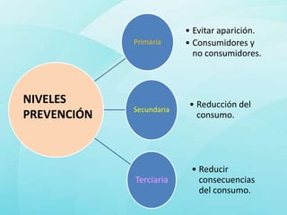 • Evitar aparición.
             Primaria     • Consumidores y
                            no consumidores.



NIVELES                    • Reducción del
             Secundaria
PREVENCIÓN                   consumo.




                           • Reducir
             Terciaria       consecuencias
                             del consumo.
 