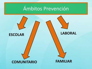 Ámbitos Prevención



ESCOLAR             LABORAL




 COMUNITARIO      FAMILIAR
 