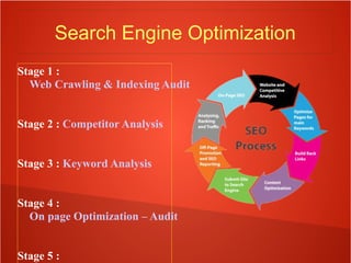 Search Engine Optimization
Stage 1 : Web Crawling & Indexing Audit
Stage 2 : Competitor Analysis
Stage 3 : Keyword Analysis
Stage 4 : On page Optimization – Audit
Stage 5 : Off Page Optimization - Audit
Stage 6 : UI Design & Categorization

 