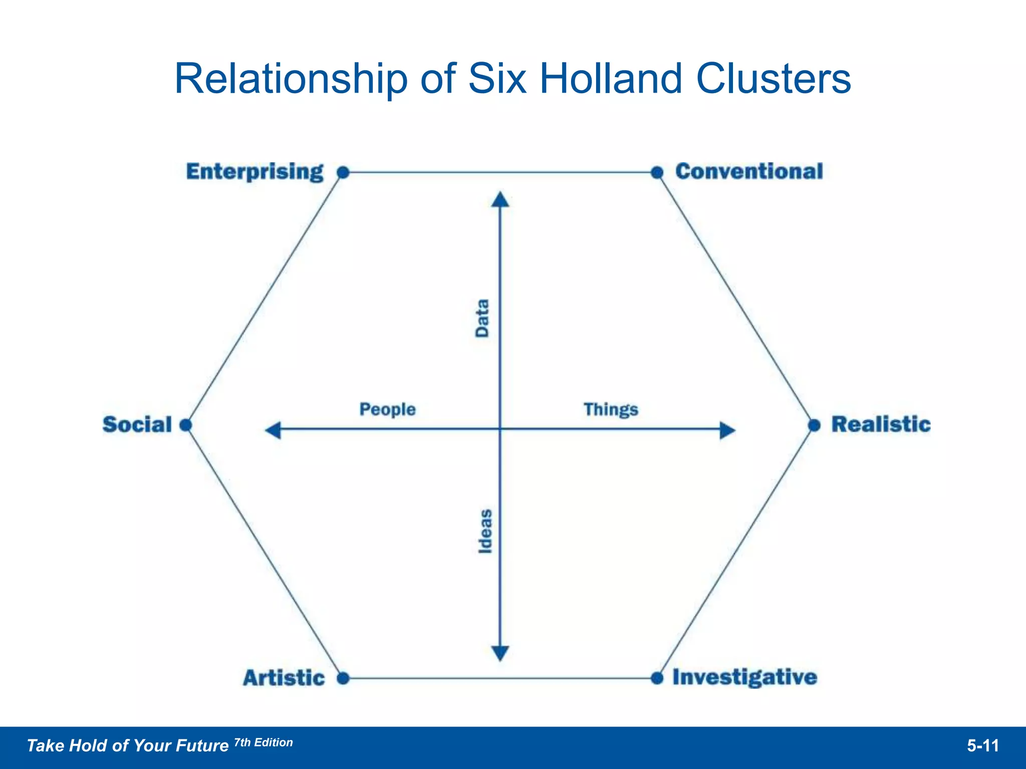 Relationship of Six Holland Clusters
5-11Take Hold of Your Future 7th Edition
 