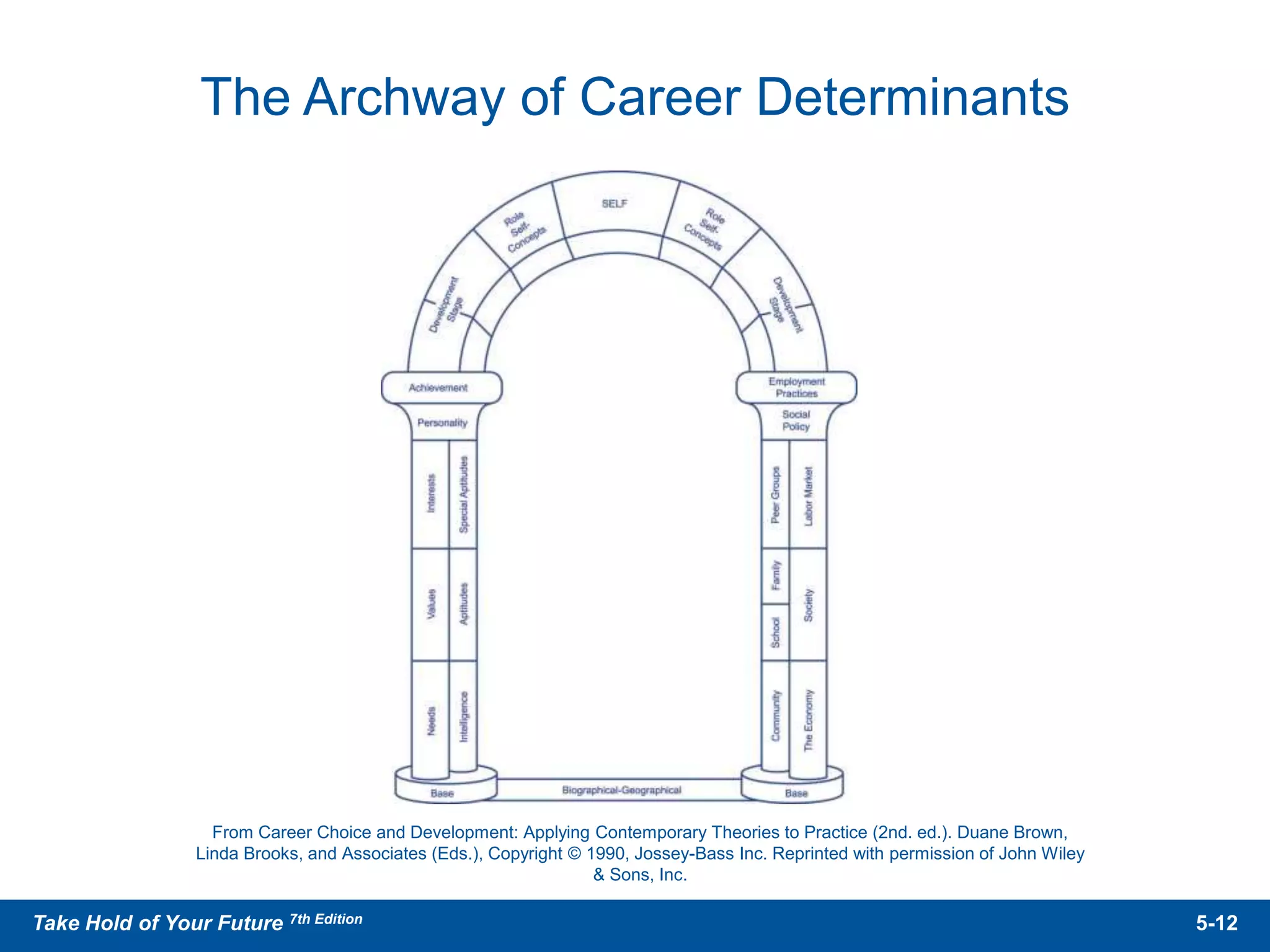 5-12Take Hold of Your Future 7th Edition
From Career Choice and Development: Applying Contemporary Theories to Practice (2nd. ed.). Duane Brown,
Linda Brooks, and Associates (Eds.), Copyright © 1990, Jossey-Bass Inc. Reprinted with permission of John Wiley
& Sons, Inc.
The Archway of Career Determinants
 