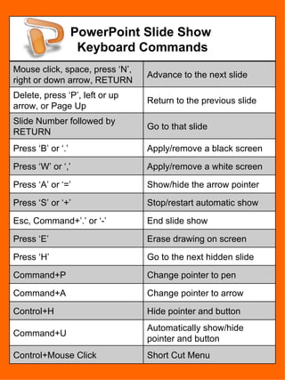 Powerpoint shortcuts