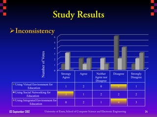
                                          6

                                          5

                                          4
                        Number of Votes

                                          3

                                          2

                                          1

                                          0
                                              Strongy   Agree    Neither    Disagree   Strongly
                                               Agree            Agree nor              Disagree
                                                                Disagree
    Using Virtual Environment for
                                                1        2         0           6          1
              Education
    Using Social Networking for
                                                3        1         2           2          2
             Education
    Using Integrated Environment for
                                                0        2         1           4          3
               Education

03 September 2012                                                                                 24
 