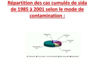 Répartition des cas cumulés de sida
de 1985 à 2001 selon le mode de
contamination :
 