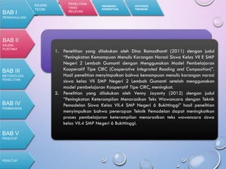 KAJIAN
TEORI
PENELITIAN
YANG
RELEVAN
KERANGKA
KONSEPTUAL
HIPOTESIS
TINDAKAN
B. Penelitian yang Relevan1. Penelitian yang dilakukan oleh Dina Ramadhanti (2011) dengan judul
“Peningkatan Kemampuan Menulis Karangan Narasi Siswa Kelas VII E SMP
Negeri 2 Lembah Gumanti dengan Menggunakan Model Pembelajaran
Kooperatif Tipe CIRC (Cooperative Integrated Reading and Composition)”.
Hasil penelitian menyimpulkan bahwa kemampuan menulis karangan narasi
siswa kelas VII SMP Negeri 2 Lembah Gumanti setelah menggunakan
model pembelajaran Kooperatif Tipe CIRC, meningkat.
2. Penelitian yang dilakukan oleh Venny Jayanty (2012) dengan judul
”Peningkatan Keterampilan Menarasikan Teks Wawancara dengan Teknik
Pemodelan Siswa Kelas VII.4 SMP Negeri 6 Bukittinggi” hasil penelitian
menyimpulkan bahwa penerapan Teknik Pemodelan dapat meningkatkan
proses pembelajaran keterampilan menarasikan teks wawancara siswa
kelas VII.4 SMP Negeri 6 Bukittinggi.
BAB I
PENDAHULUAN
BAB II
KAJIAN
PUSTAKA
BAB III
METODOLOGI
PENELITIAN
PENUTUP
BAB IV
PEMBAHSAN
BAB V
PENUTUP
 