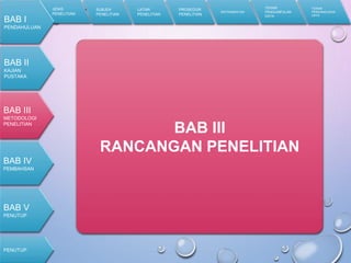 BAB III
RANCANGAN PENELITIAN
JENIS
PENELITIAN
SUBJEK
PENELITIAN
LATAR
PENELITIAN
PROSEDUR
PENELITIAN
INSTRUMENTASI
TEKNIK
PENGUMPULAN
DATA
TEKNIK
PENGANALISIAN
DATA
BAB I
PENDAHULUAN
BAB II
KAJIAN
PUSTAKA
BAB III
METODOLOGI
PENELITIAN
PENUTUP
BAB IV
PEMBAHSAN
BAB V
PENUTUP
 