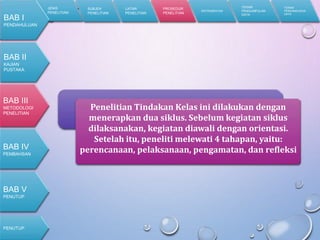 d. Prosedur PenelitianPenelitian Tindakan Kelas ini dilakukan dengan
menerapkan dua siklus. Sebelum kegiatan siklus
dilaksanakan, kegiatan diawali dengan orientasi.
Setelah itu, peneliti melewati 4 tahapan, yaitu:
perencanaan, pelaksanaan, pengamatan, dan refleksi
JENIS
PENELITIAN
SUBJEK
PENELITIAN
LATAR
PENELITIAN
PROSEDUR
PENELITIAN
INSTRUMENTASI
TEKNIK
PENGUMPULAN
DATA
TEKNIK
PENGANALISIAN
DATA
BAB I
PENDAHULUAN
BAB II
KAJIAN
PUSTAKA
BAB III
METODOLOGI
PENELITIAN
PENUTUP
BAB IV
PEMBAHSAN
BAB V
PENUTUP
 