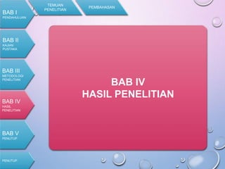 BAB I
PENDAHULUAN
BAB II
KAJIAN
PUSTAKA
BAB III
METODOLOGI
PENELITIAN
PENUTUP
BAB IV
HASIL
PENELITIAN
BAB V
PENUTUP
TEMUAN
PENELITIAN
PEMBAHASAN
BAB IV
HASIL PENELITIAN
 