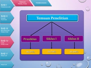 BAB I
PENDAHULUAN
BAB II
KAJIAN
PUSTAKA
BAB III
METODOLOGI
PENELITIAN
PENUTUP
BAB IV
HASIL
PENELITIAN
BAB V
PENUTUP
TEMUAN
PENELITIAN
PEMBAHASAN
Prasiklus Siklus I Siklus II
46,37% 53,74% 81,04%
Temuan Penelitian
 