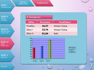 BAB I
PENDAHULUAN
BAB II
KAJIAN
PUSTAKA
BAB III
METODOLOGI
PENELITIAN
PENUTUP
BAB IV
HASIL
PENELITIAN
BAB V
PENUTUP
TEMUAN
PENELITIAN
PEMBAHASAN
B. Peningkatan
Siklus Persentase Kualifiakasi
Prasiklus 46,37 Hampir Cukup
Siklus I 53,74 Hampir Cukup
Siklus II 81,04 Baik
0
10
20
30
40
50
60
70
80
90
Persentase
Prasiklus
Persentase
Siklus I
Persentase
Siklus II
Prasiklus
Siklus I
Siklus II
 