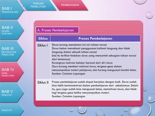 BAB I
PENDAHULUAN
BAB II
KAJIAN
PUSTAKA
BAB III
METODOLOGI
PENELITIAN
PENUTUP
BAB IV
HASIL
PENELITIAN
BAB V
PENUTUP
TEMUAN
PENELITIAN
PEMBAHASAN
Siklus Proses Pembelajaran
Siklus I Siswa kurang memahami ciri-ciri tulisan narasi
Siswa belum memahami penggunaan kalimat langsung dan tidak
langsung dalam sebuah tulisan narasi
(hal itu terlihat tindakan siswa yang mencontoh sebagian tulisan narasi
dari temannya)
Kurangnya motivasi belajar berasal dari diri siswa
Guru kurang memberi motivasi siswa, tergesa-gesa dalam
menyampaikan materi pelajaran, dan kurang menguasai kondisi kelas.
Sumber: Catatan Lapangan
Siklus II Proses pembelajaran sudah dapat berjalan dengan baik. Siswa sudah
bisa lebih berkonsentrasi dalam pembelajaran dari sebelumnya. Selain
itu, guru juga sudah bisa menguasai kelas, memotivasi siswa, dan tidak
lagi tergesa-gesa ketika menyampaikan materi.
Sumber: Catatan Lapangan
A. Proses Pembelajaran
 