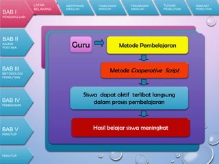 A. Latar Belakang Masalah
LATAR
BELAKANG
IDENTIFIKASI
MASALAH
PEMBATASAN
MASALAH
PERUMUSAN
MASALAH
TUJUAN
PENELITIAN
MANFAAT
PENELITIAN
PROSES
PEMBELAJARAN
Guru Siswa
Keterampilan
menarasikan
teks
wawancara
siswa masih
rendah
Guru masih
menggunakan
metode
ceramah dalam
mengajar
Guru Metode Pembelajaran
Metode Cooperative Script
Siswa dapat aktif terlibat langsung
dalam proses pembelajaran
Hasil belajar siswa meningkat
BAB I
PENDAHULUAN
BAB II
KAJIAN
PUSTAKA
BAB III
METODOLOGI
PENELITIAN
PENUTUP
BAB IV
PEMBAHSAN
BAB V
PENUTUP
 