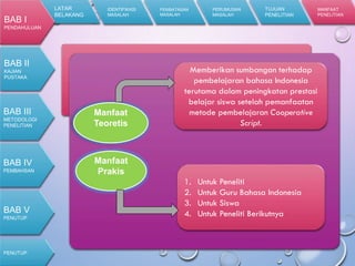 G. Manfaat Penelitian
LATAR
BELAKANG
IDENTIFIKASI
MASALAH
PEMBATASAN
MASALAH
PERUMUSAN
MASALAH
TUJUAN
PENELITIAN
MANFAAT
PENELITIAN
Memberikan sumbangan terhadap
pembelajaran bahasa Indonesia
terutama dalam peningkatan prestasi
belajar siswa setelah pemanfaatan
metode pembelajaran Cooperative
Script.
1. Untuk Peneliti
2. Untuk Guru Bahasa Indonesia
3. Untuk Siswa
4. Untuk Peneliti Berikutnya
Manfaat
Teoretis
Manfaat
Prakis
BAB I
PENDAHULUAN
BAB II
KAJIAN
PUSTAKA
BAB III
METODOLOGI
PENELITIAN
PENUTUP
BAB IV
PEMBAHSAN
BAB V
PENUTUP
 