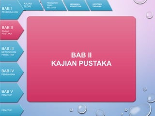 BAB II
KAJIAN PUSTAKA
KAJIAN
TEORI
PENELITIAN
YANG
RELEVAN
KERANGKA
KONSEPTUAL
HIPOTESIS
TINDAKAN
BAB I
PENDAHULUAN
BAB II
KAJIAN
PUSTAKA
BAB III
METODOLOGI
PENELITIAN
PENUTUP
BAB IV
PEMBAHSAN
BAB V
PENUTUP
 