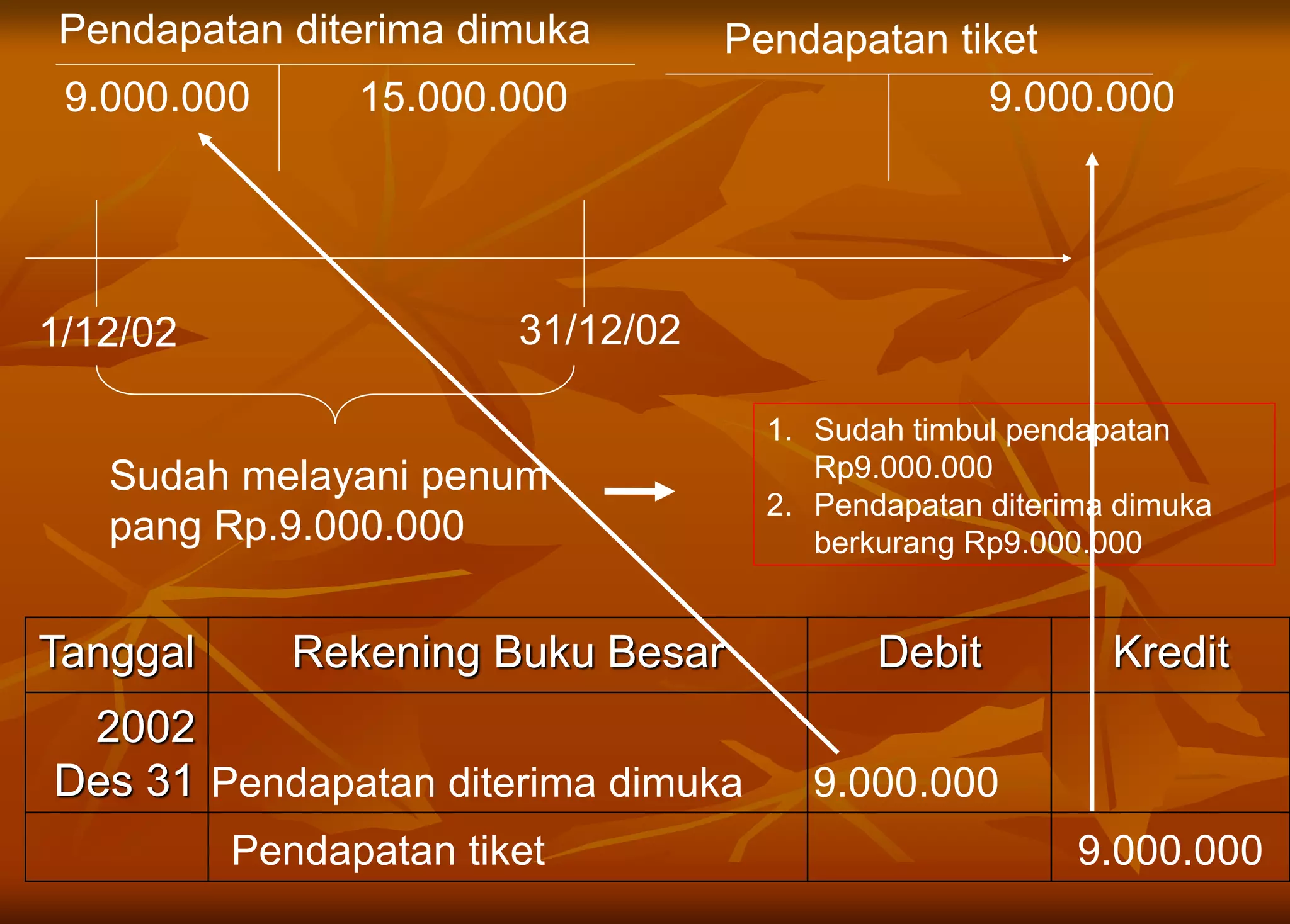 1/12/02
Tanggal Rekening Buku Besar Debit Kredit
2002
Des 31 Pendapatan diterima dimuka 9.000.000
Pendapatan tiket 9.000.000
31/12/02
Sudah melayani penum
pang Rp.9.000.000
1. Sudah timbul pendapatan
Rp9.000.000
2. Pendapatan diterima dimuka
berkurang Rp9.000.000
Pendapatan diterima dimuka
15.000.000
Pendapatan tiket
9.000.000 9.000.000
 