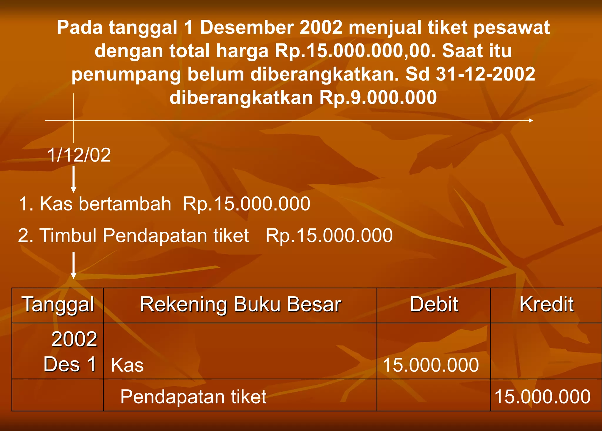 1/12/02
1. Kas bertambah Rp.15.000.000
2. Timbul Pendapatan tiket Rp.15.000.000
Tanggal Rekening Buku Besar Debit Kredit
2002
Des 1 Kas 15.000.000
Pendapatan tiket 15.000.000
Pada tanggal 1 Desember 2002 menjual tiket pesawat
dengan total harga Rp.15.000.000,00. Saat itu
penumpang belum diberangkatkan. Sd 31-12-2002
diberangkatkan Rp.9.000.000
 