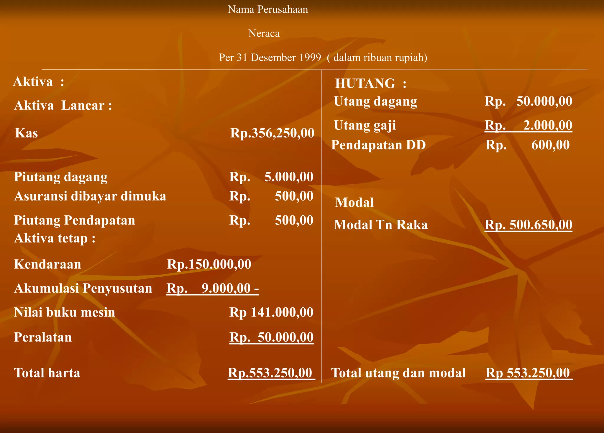 Kas Rp.356,250,00
Nama Perusahaan
Neraca
Per 31 Desember 1999 ( dalam ribuan rupiah)
Piutang dagang Rp. 5.000,00
Asuransi dibayar dimuka Rp. 500,00
Kendaraan Rp.150.000,00
Akumulasi Penyusutan Rp. 9.000,00 -
Nilai buku mesin Rp 141.000,00
Total harta Rp.553.250,00
Utang dagang Rp. 50.000,00
Utang gaji Rp. 2.000,00
Pendapatan DD Rp. 600,00
Modal Tn Raka Rp. 500.650,00
Total utang dan modal Rp 553.250,00
Piutang Pendapatan Rp. 500,00
Aktiva tetap :
Aktiva :
Aktiva Lancar :
Peralatan Rp. 50.000,00
HUTANG :
Modal
 