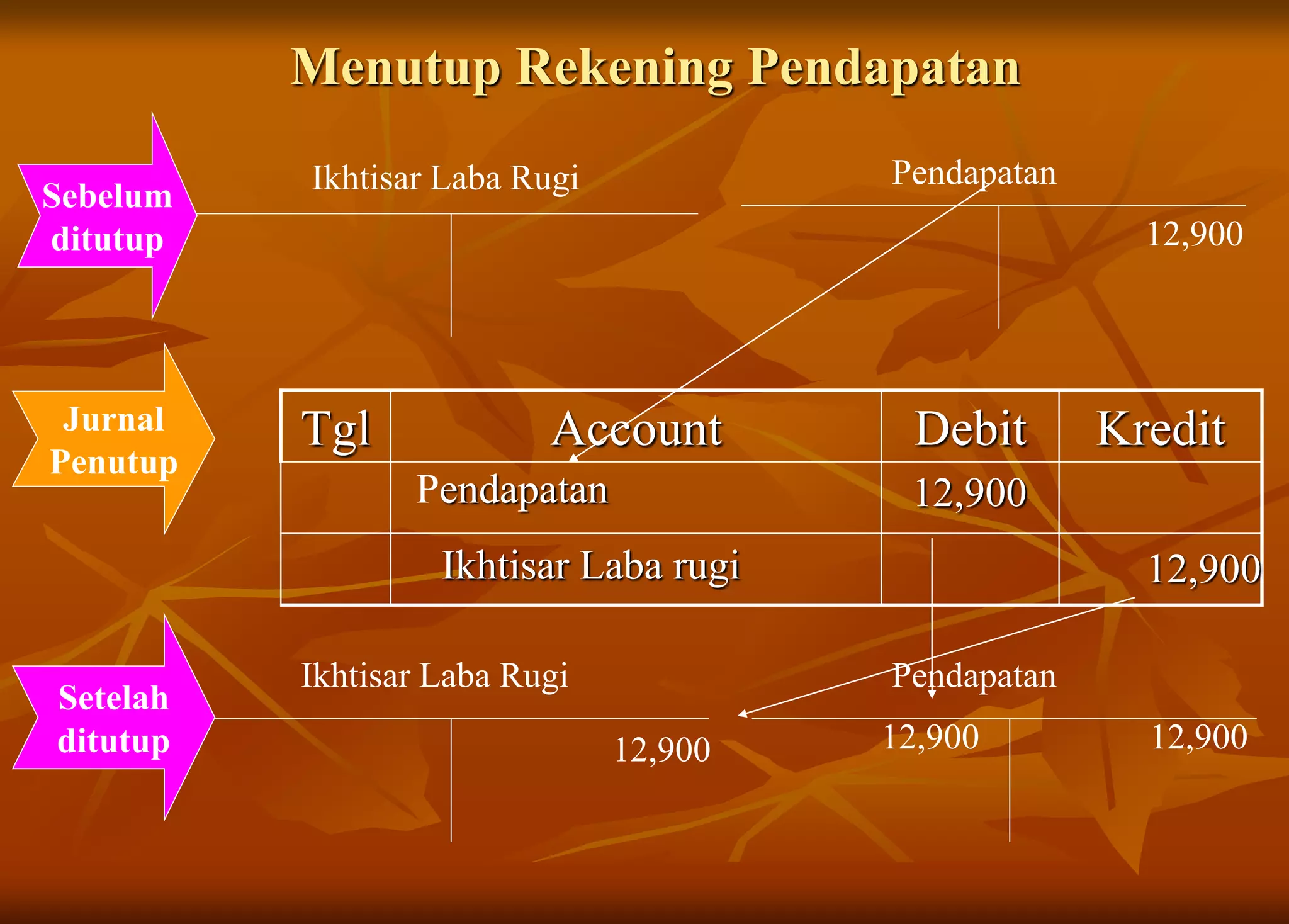 Menutup Rekening Pendapatan
Ikhtisar Laba Rugi
Tgl Account Debit KreditJurnal
Penutup
Ikhtisar Laba Rugi
Pendapatan
Pendapatan
Sebelum
ditutup
Setelah
ditutup
12,900
12,900 12,90012,900
Pendapatan 12,900
Ikhtisar Laba rugi 12,900
 