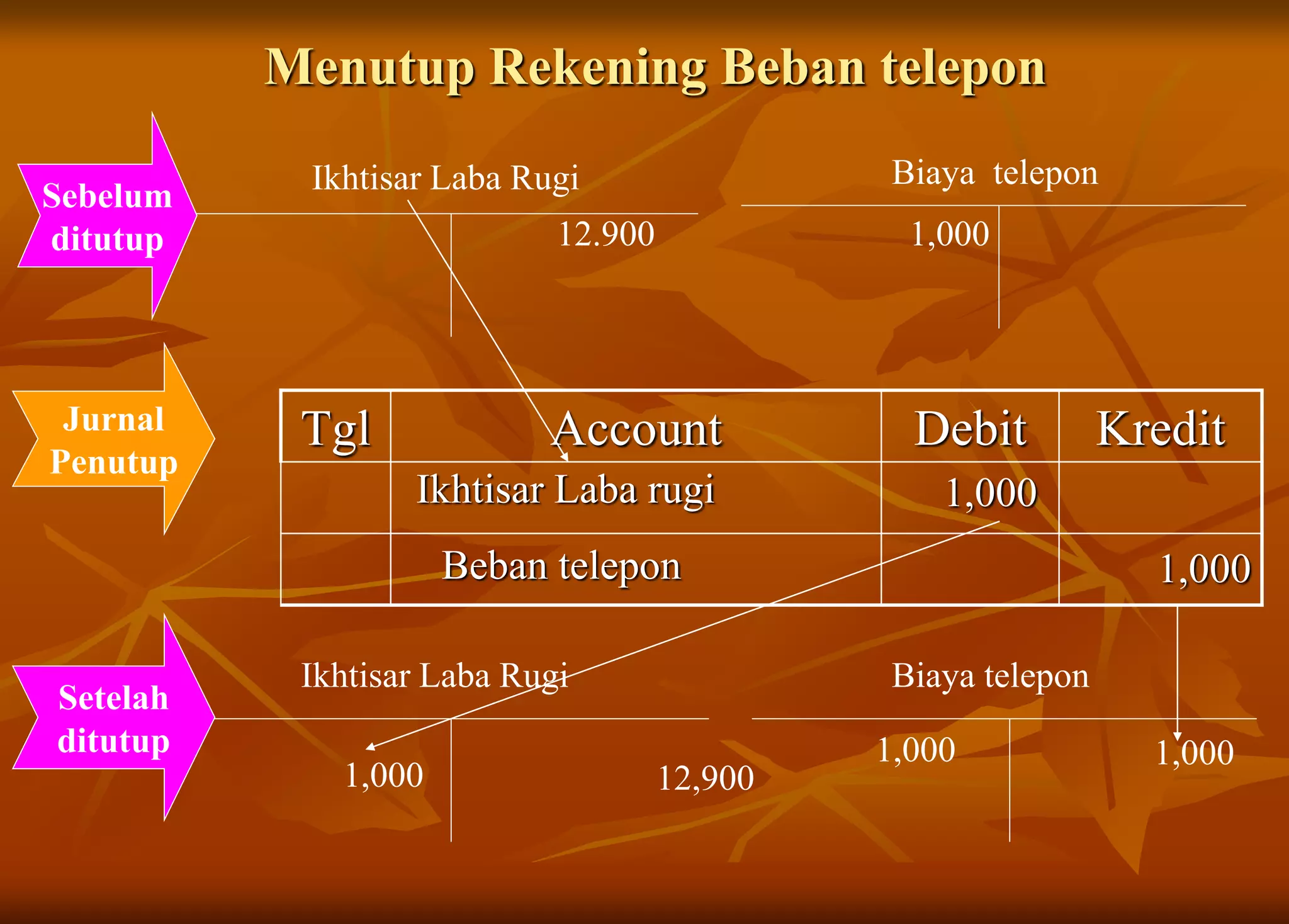 Menutup Rekening Beban telepon
Ikhtisar Laba Rugi
Tgl Account Debit KreditJurnal
Penutup
Ikhtisar Laba Rugi
Biaya telepon
Biaya telepon
Sebelum
ditutup
Setelah
ditutup
12.900 1,000
1,000
1,000 1,000
Ikhtisar Laba rugi 1,000
Beban telepon 1,000
12,900
 