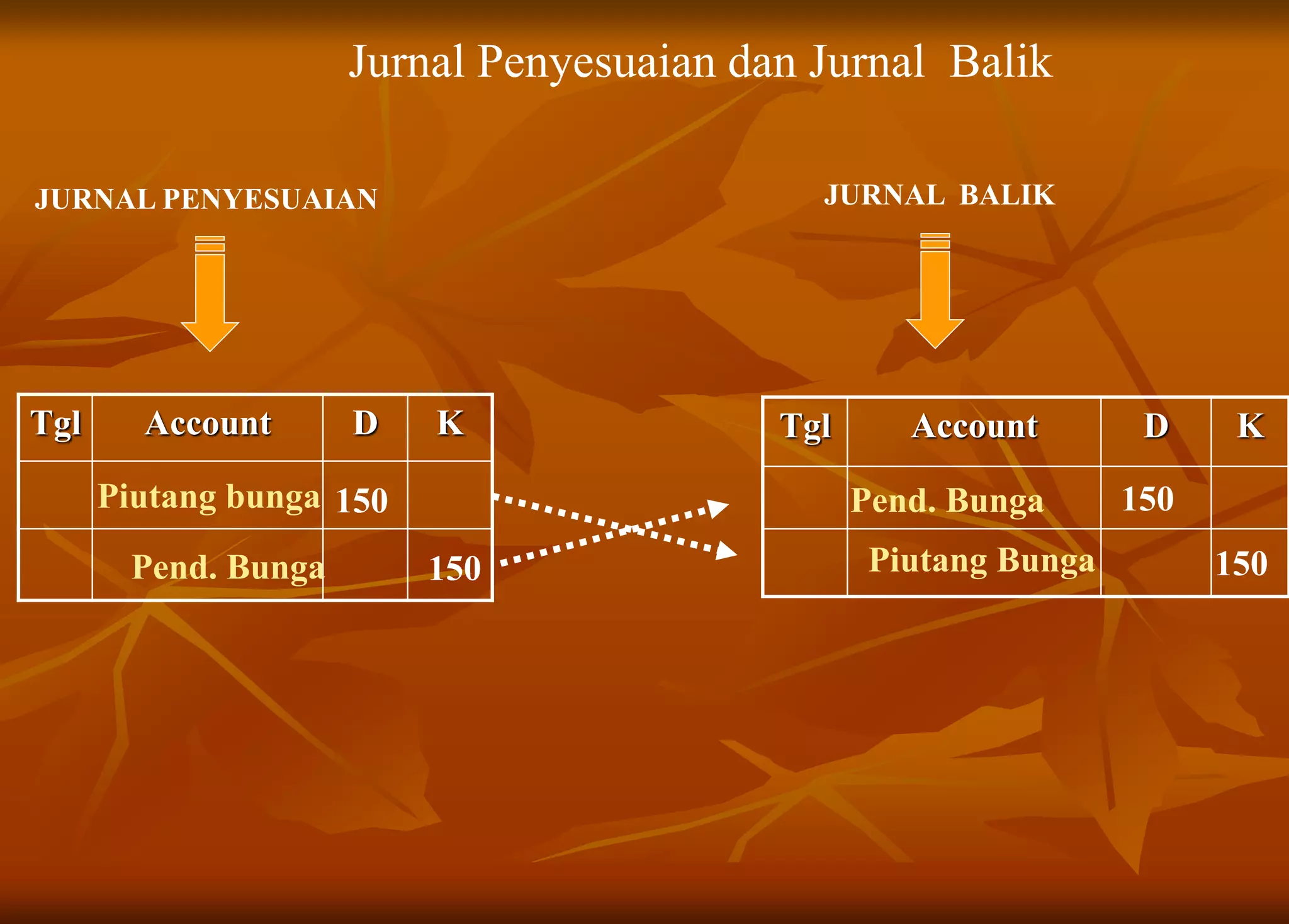 JURNAL PENYESUAIAN JURNAL BALIK
Tgl Account D K
Piutang bunga 150
Pend. Bunga 150
Tgl Account D K
Pend. Bunga 150
Piutang Bunga 150
Jurnal Penyesuaian dan Jurnal Balik
 