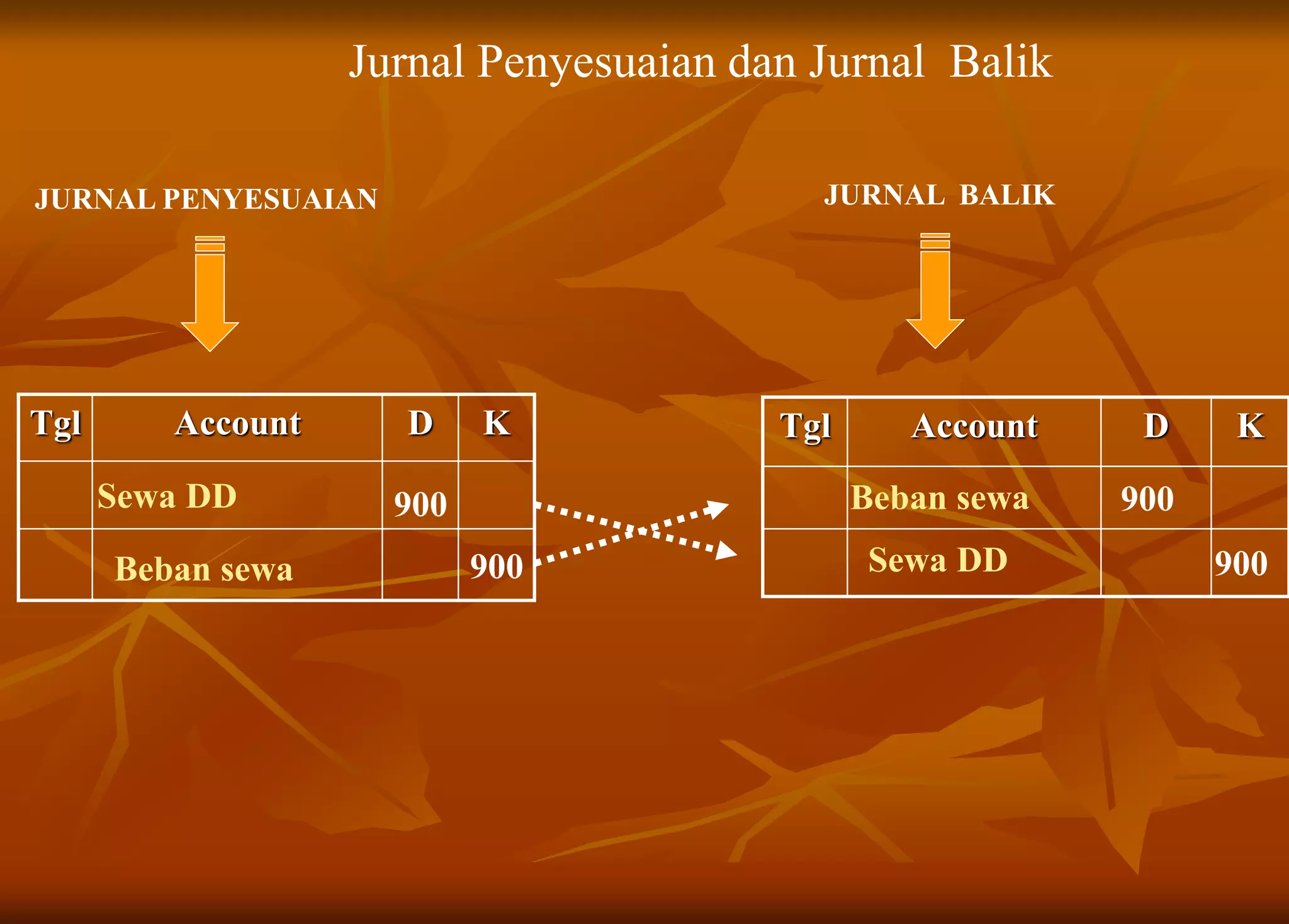 JURNAL PENYESUAIAN JURNAL BALIK
Tgl Account D K
Sewa DD 900
Beban sewa 900
Tgl Account D K
Beban sewa 900
Sewa DD 900
Jurnal Penyesuaian dan Jurnal Balik
 