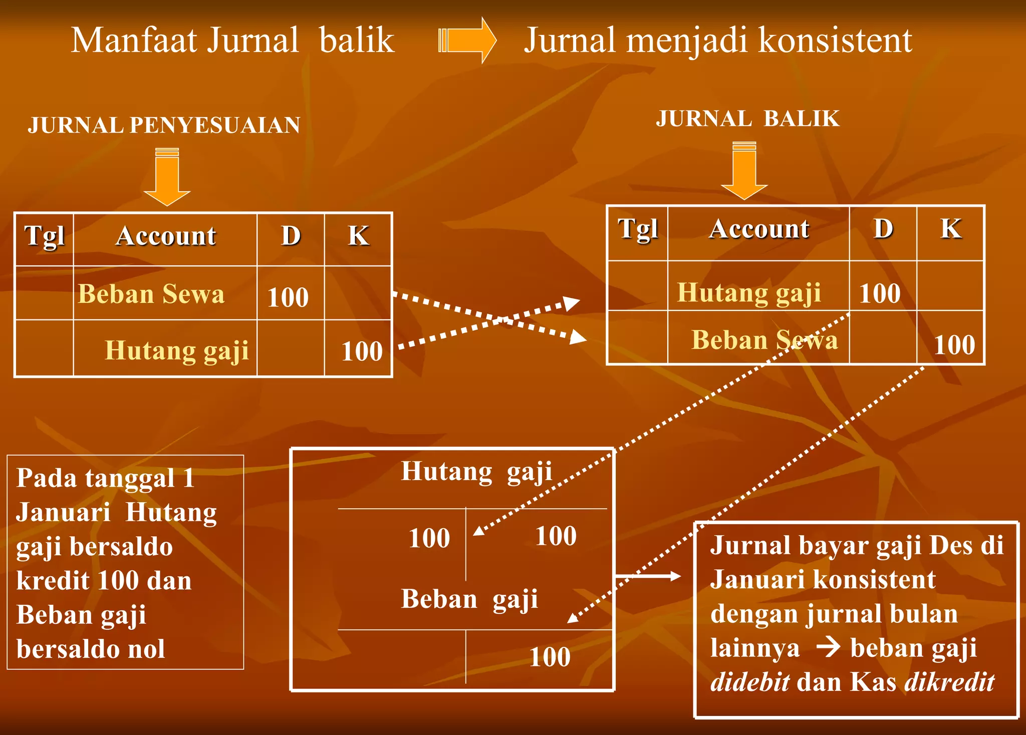 JURNAL PENYESUAIAN JURNAL BALIK
Tgl Account D K
Beban Sewa 100
Hutang gaji 100
Tgl Account D K
Hutang gaji 100
Beban Sewa 100
Manfaat Jurnal balik
Hutang gaji
Beban gaji
100
Pada tanggal 1
Januari Hutang
gaji bersaldo
kredit 100 dan
Beban gaji
bersaldo nol
100
100
Jurnal bayar gaji Des di
Januari konsistent
dengan jurnal bulan
lainnya  beban gaji
didebit dan Kas dikredit
Jurnal menjadi konsistent
 