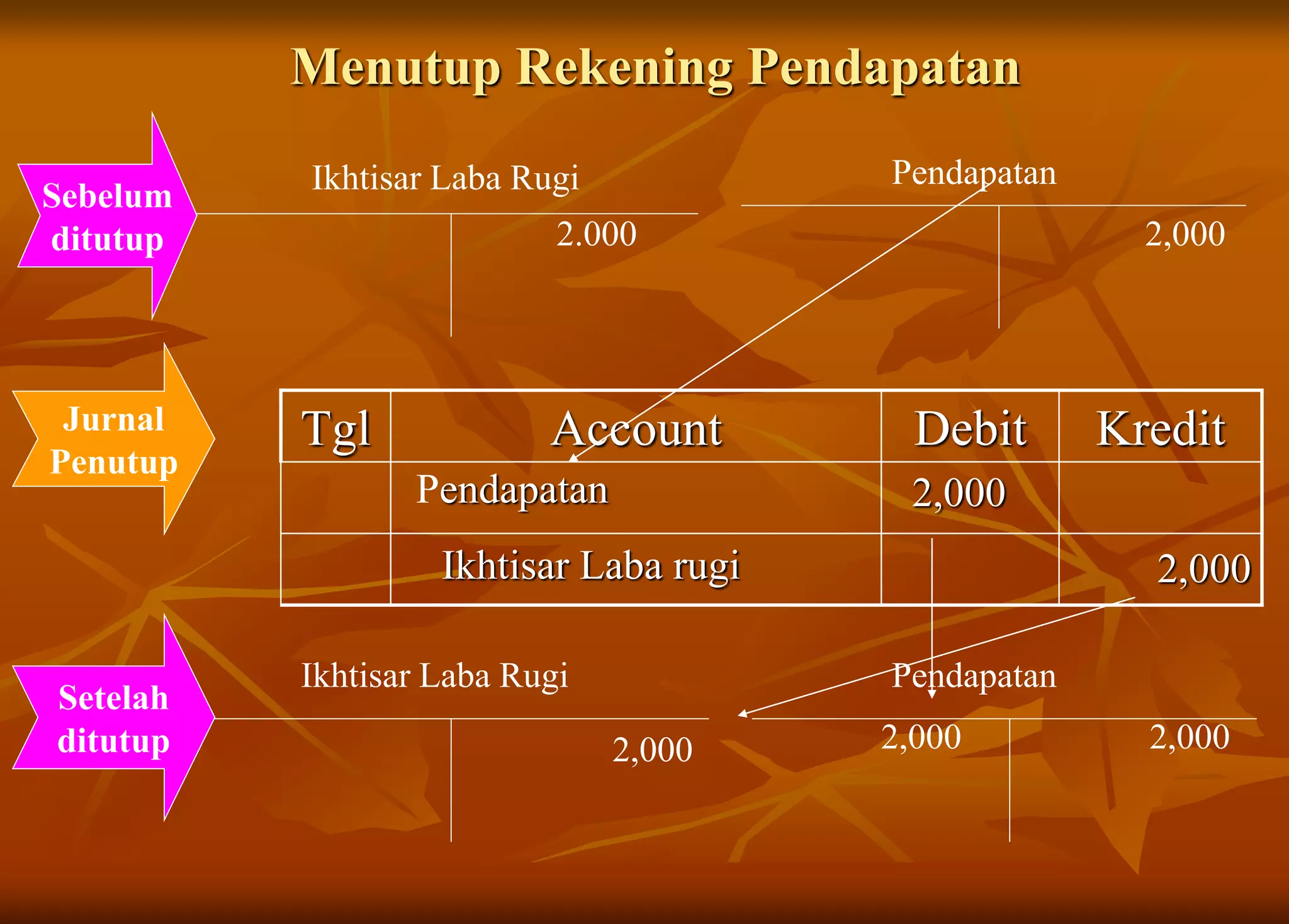 Menutup Rekening Pendapatan
Ikhtisar Laba Rugi
Tgl Account Debit KreditJurnal
Penutup
Ikhtisar Laba Rugi
Pendapatan
Pendapatan
Sebelum
ditutup
Setelah
ditutup
2.000 2,000
2,000 2,0002,000
Pendapatan 2,000
Ikhtisar Laba rugi 2,000
 