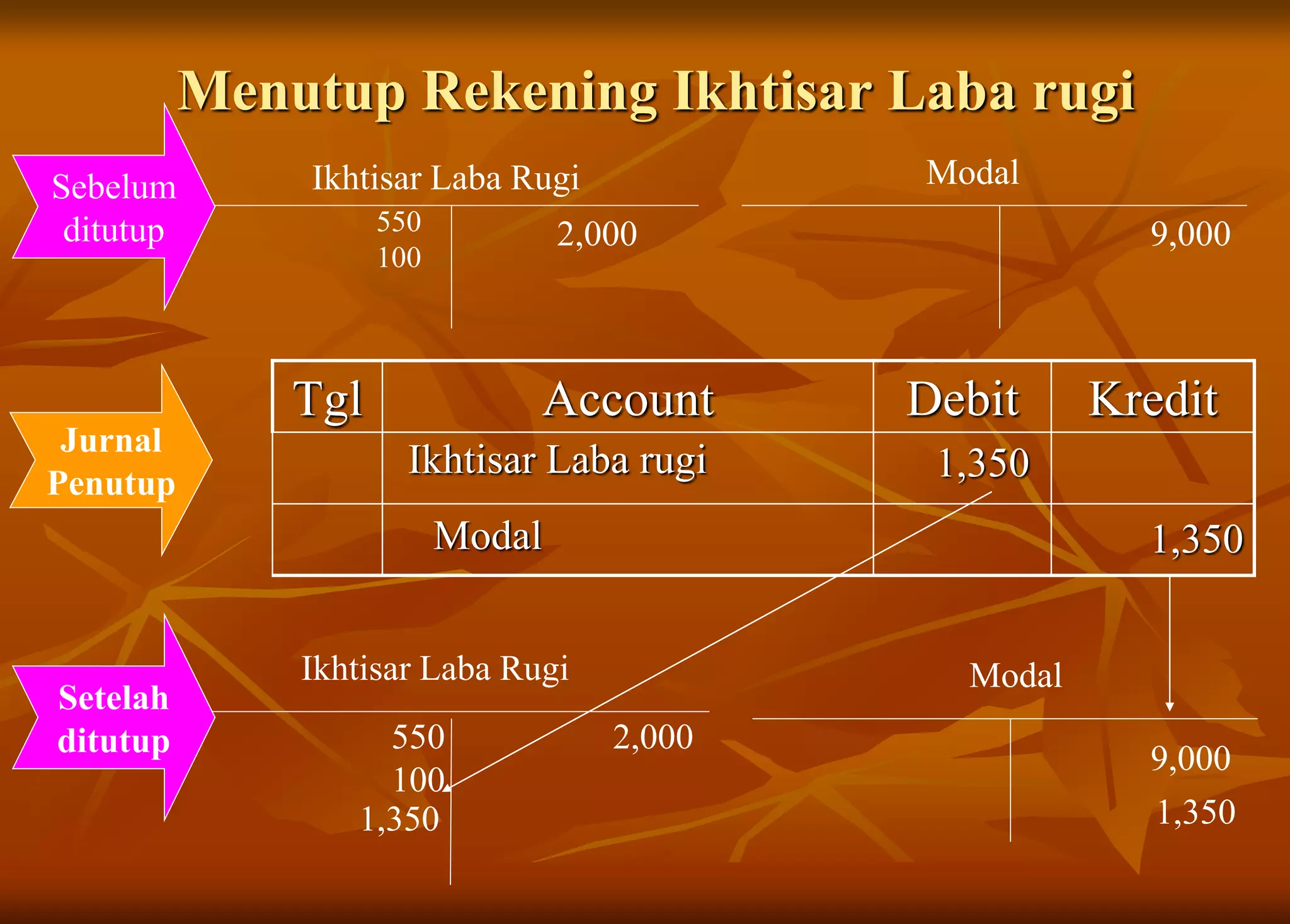 Menutup Rekening Ikhtisar Laba rugi
Ikhtisar Laba Rugi
Ikhtisar Laba Rugi
Modal
Modal
2,000
2,000550
100
9,000
9,000
550
100
Sebelum
ditutup
Tgl Account Debit Kredit
1,350 1,350
Ikhtisar Laba rugi 1,350
Modal 1,350
Jurnal
Penutup
Setelah
ditutup
 