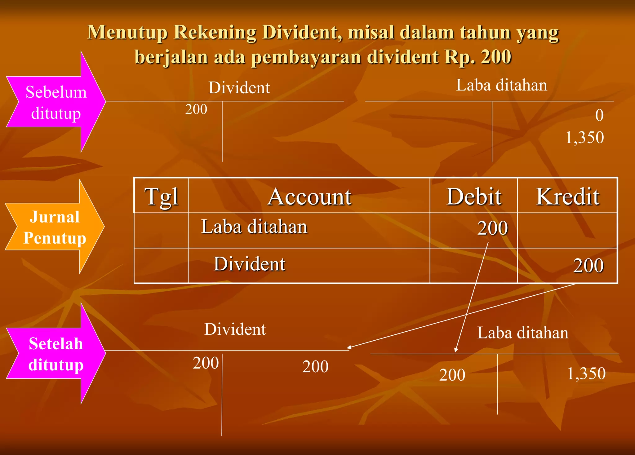 Menutup Rekening Divident, misal dalam tahun yang
berjalan ada pembayaran divident Rp. 200
Divident
Divident
Laba ditahan
Laba ditahan
200
0
1,350
200
Sebelum
ditutup
Tgl Account Debit Kredit
200200
Laba ditahan 200
Divident 200
Jurnal
Penutup
Setelah
ditutup
1,350
 