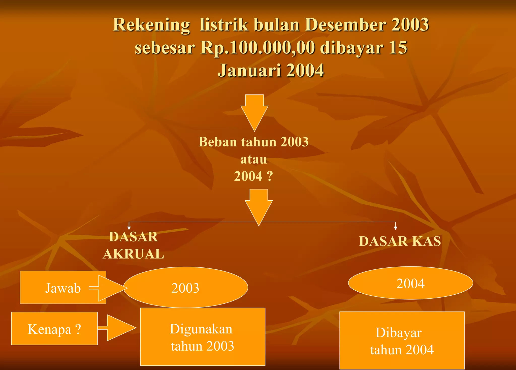 Rekening listrik bulan Desember 2003
sebesar Rp.100.000,00 dibayar 15
Januari 2004
DASAR
AKRUAL
DASAR KAS
Beban tahun 2003
atau
2004 ?
2003 2004Jawab
Kenapa ? Digunakan
tahun 2003
Dibayar
tahun 2004
 