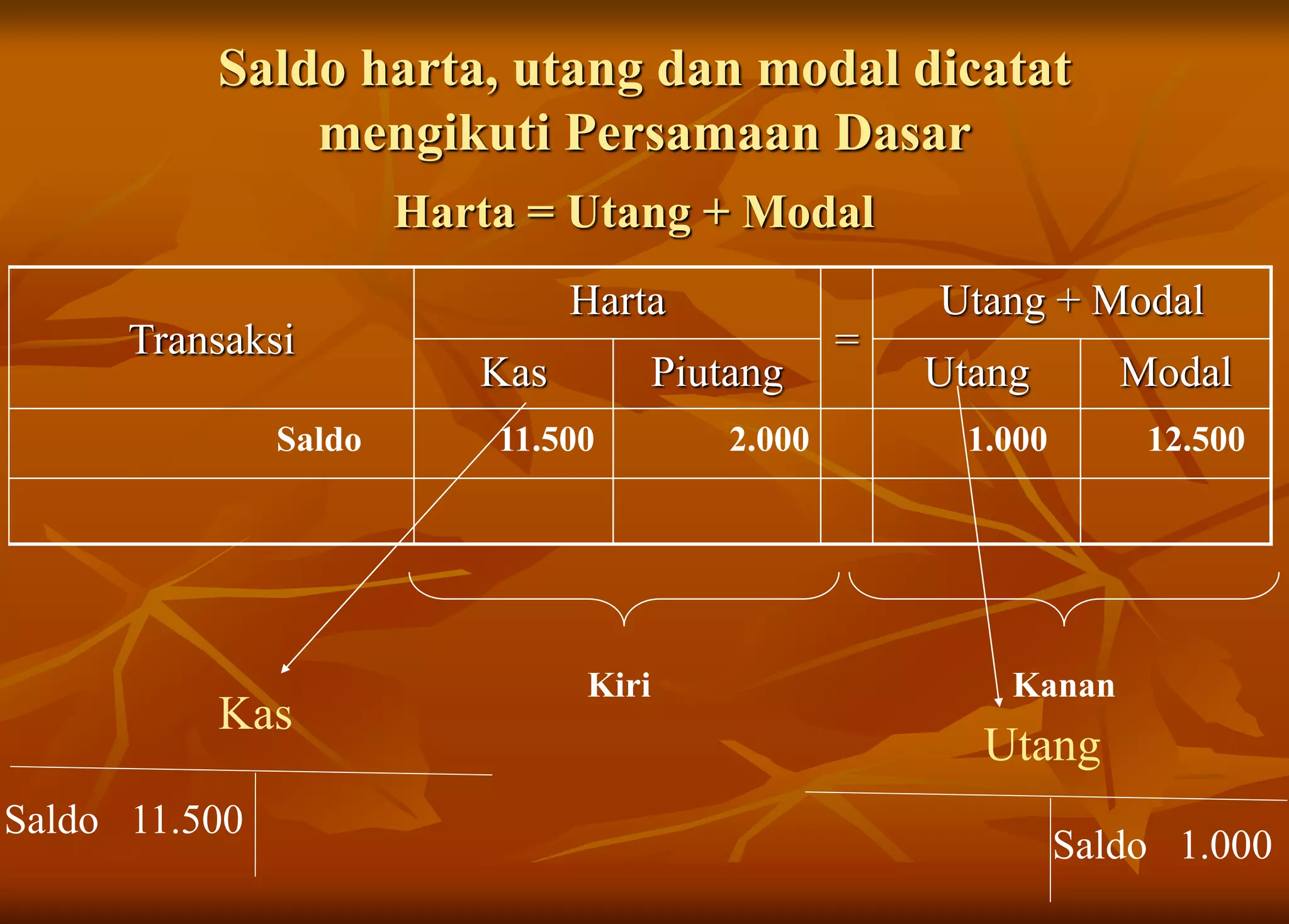 Saldo harta, utang dan modal dicatat
mengikuti Persamaan Dasar
Transaksi
Harta
=
Utang + Modal
Kas Piutang Utang Modal
11.500 2.000 1.000 12.500Saldo
Harta = Utang + Modal
Kiri Kanan
Kas
Saldo 11.500
Utang
Saldo 1.000
 