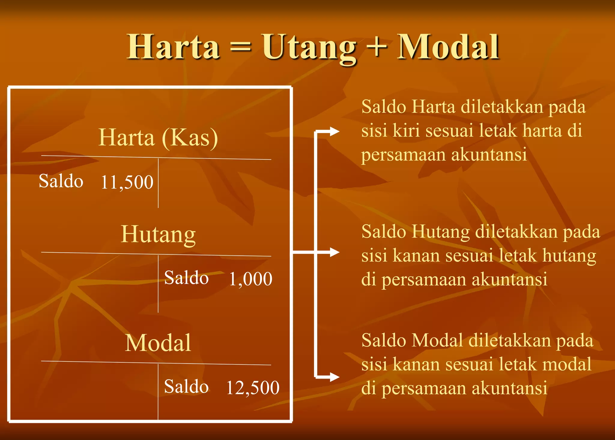 Harta (Kas)
Saldo
Harta = Utang + Modal
11,500
Hutang
Saldo 1,000
Modal
Saldo 12,500
Saldo Harta diletakkan pada
sisi kiri sesuai letak harta di
persamaan akuntansi
Saldo Hutang diletakkan pada
sisi kanan sesuai letak hutang
di persamaan akuntansi
Saldo Modal diletakkan pada
sisi kanan sesuai letak modal
di persamaan akuntansi
 
