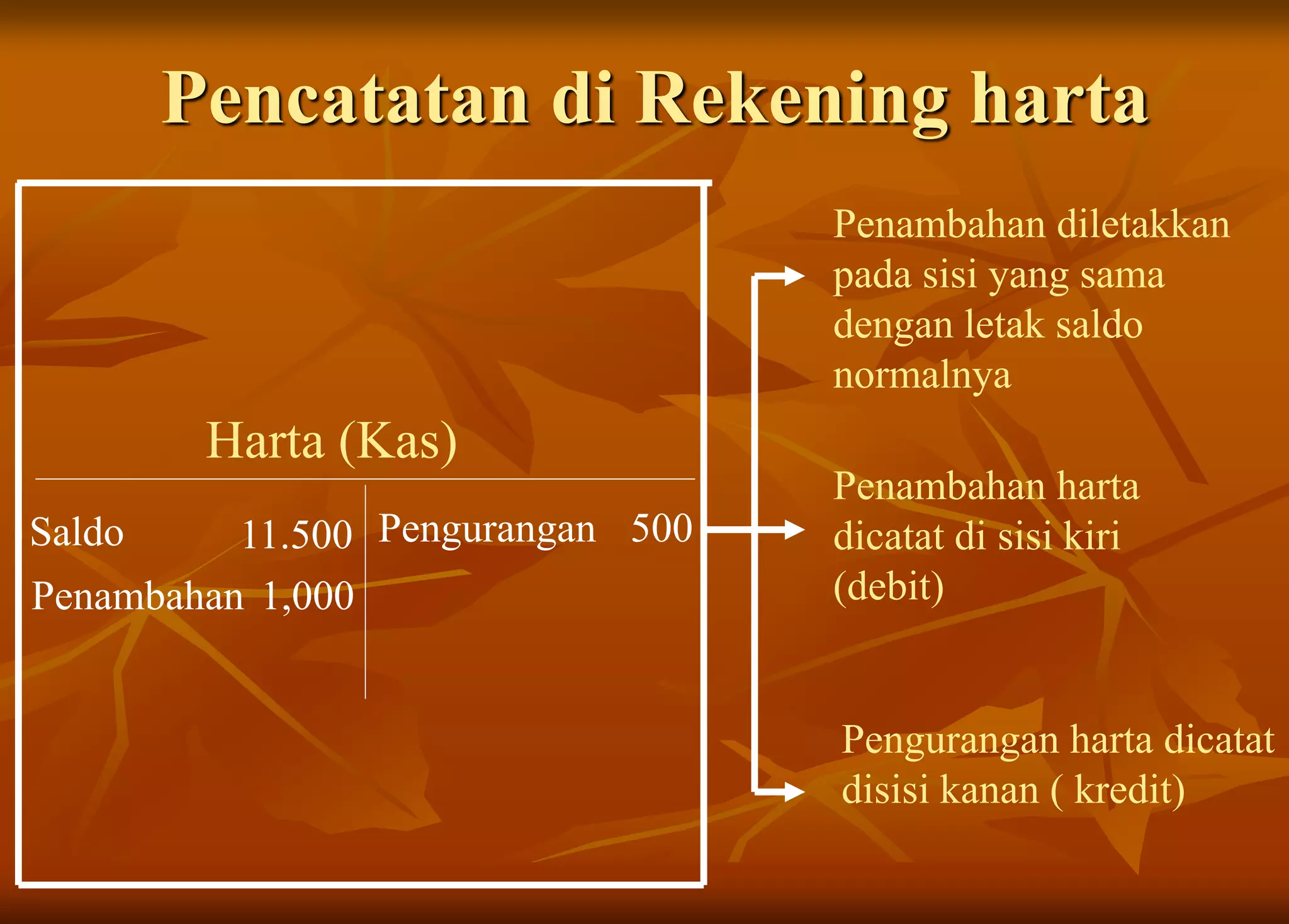Harta (Kas)
Saldo
Pencatatan di Rekening harta
11.500
Penambahan 1,000
Penambahan diletakkan
pada sisi yang sama
dengan letak saldo
normalnya
Penambahan harta
dicatat di sisi kiri
(debit)
Pengurangan harta dicatat
disisi kanan ( kredit)
Pengurangan 500
 