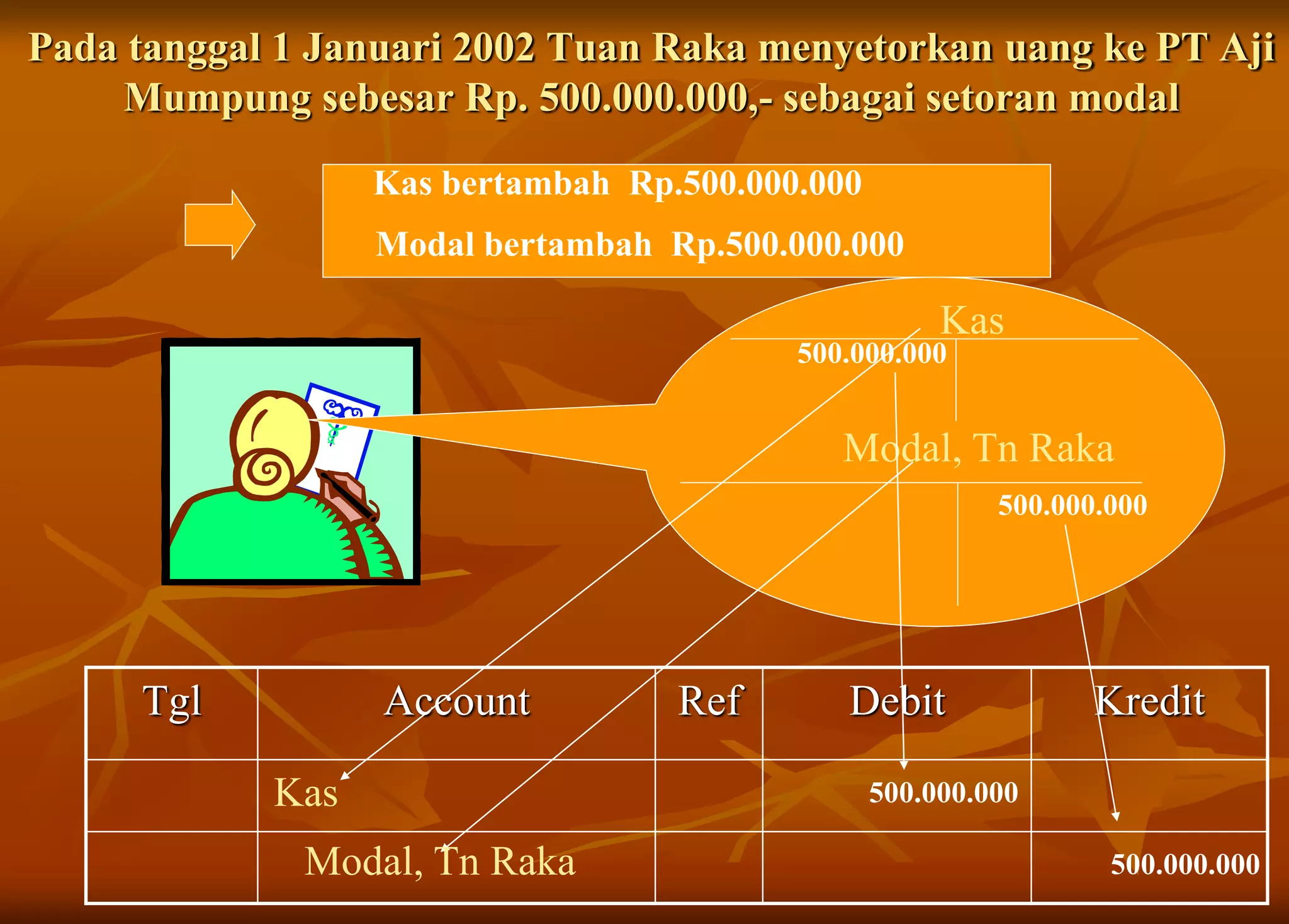 Pada tanggal 1 Januari 2002 Tuan Raka menyetorkan uang ke PT Aji
Mumpung sebesar Rp. 500.000.000,- sebagai setoran modal
Kas
Modal, Tn Raka
Tgl Account Ref Debit Kredit
Kas bertambah Rp.500.000.000
Modal bertambah Rp.500.000.000
500.000.000
500.000.000
Kas 500.000.000
Modal, Tn Raka 500.000.000
 