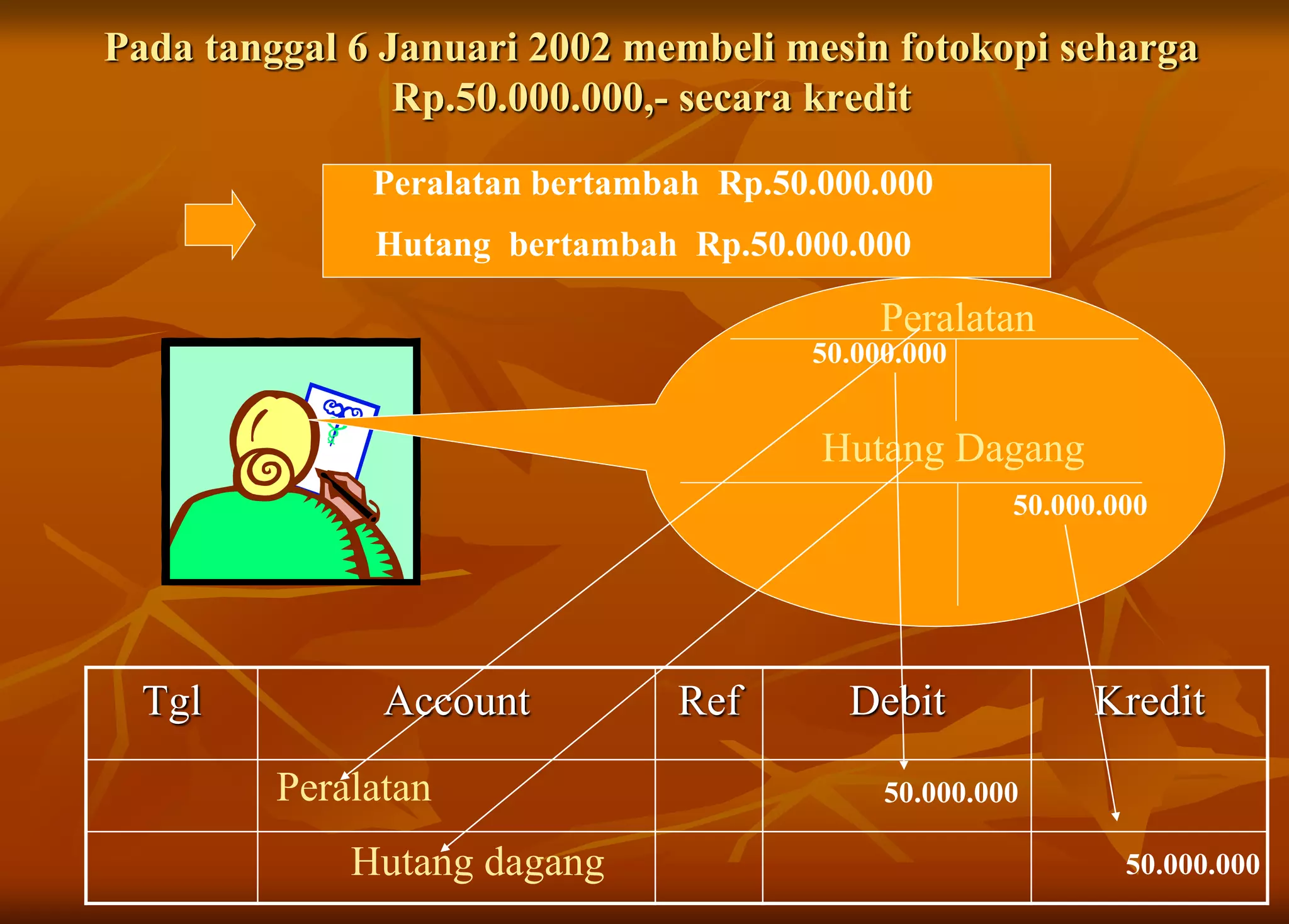 Pada tanggal 6 Januari 2002 membeli mesin fotokopi seharga
Rp.50.000.000,- secara kredit
Peralatan
Hutang Dagang
Tgl Account Ref Debit Kredit
Peralatan bertambah Rp.50.000.000
Hutang bertambah Rp.50.000.000
50.000.000
50.000.000
Peralatan 50.000.000
Hutang dagang 50.000.000
 
