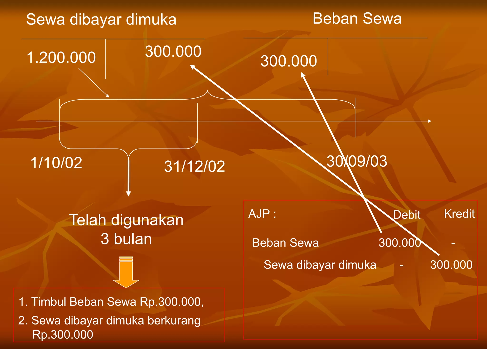 Sewa dibayar dimuka Beban Sewa
1.200.000 300.000
1/10/02 30/09/0331/12/02
Telah digunakan
3 bulan
1. Timbul Beban Sewa Rp.300.000,
2. Sewa dibayar dimuka berkurang
Rp.300.000
AJP :
Beban Sewa 300.000 -
Sewa dibayar dimuka - 300.000
Debit Kredit
300.000
 