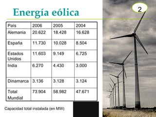 Energía eólica Capacidad total instalada (en MW) 2 País 2006 2005 2004 Alemania 20.622 18.428 16.628 España 11.730 10.028 8.504 Estados Unidos 11.603 9.149 6.725 India 6.270 4.430 3.000 Dinamarca 3.136 3.128 3.124 Total Mundial 73.904 58.982 47.671 