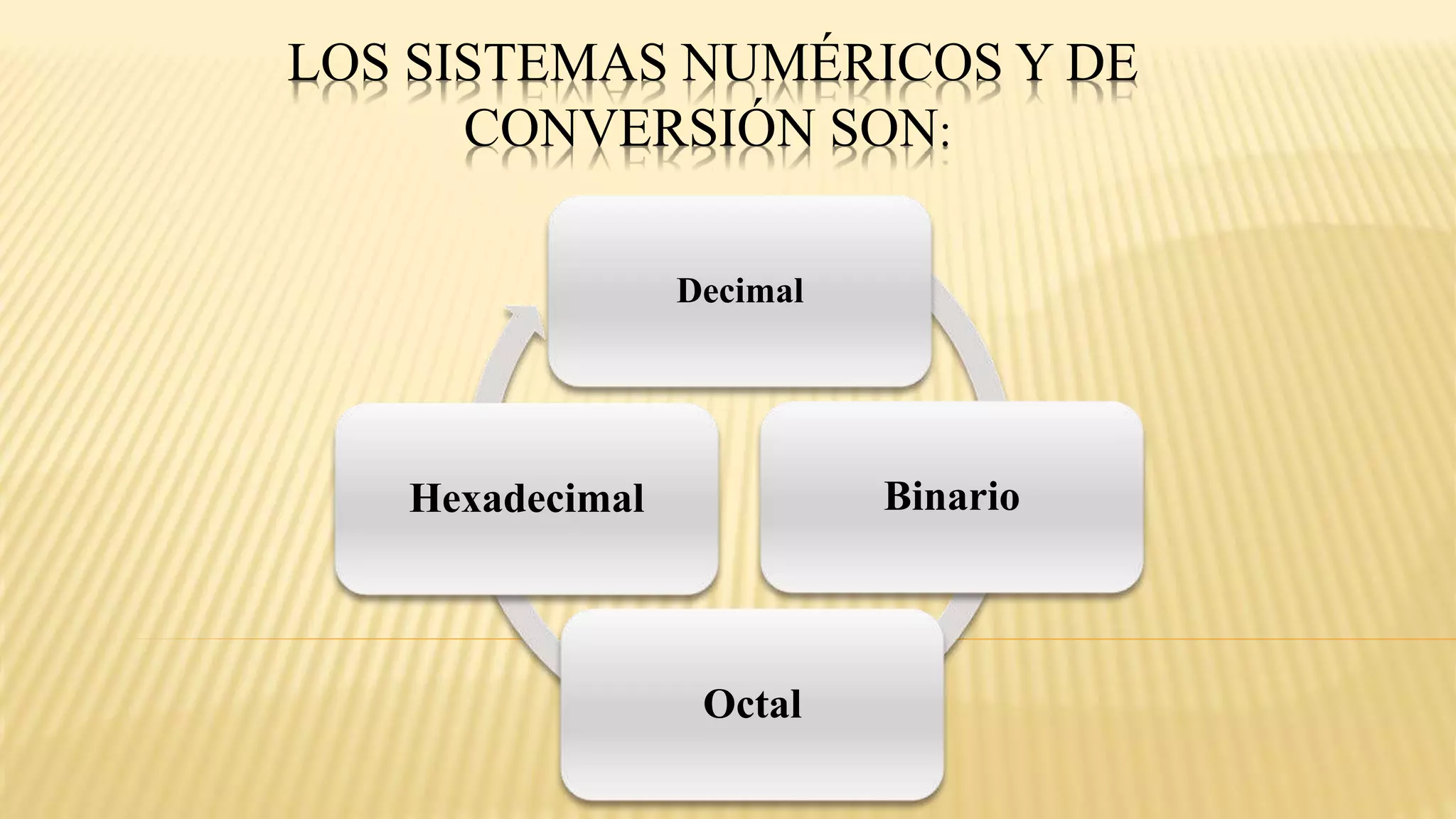 LOS SISTEMAS NUMÉRICOS Y DE
CONVERSIÓN SON:
Decimal
Binario
Octal
Hexadecimal
 