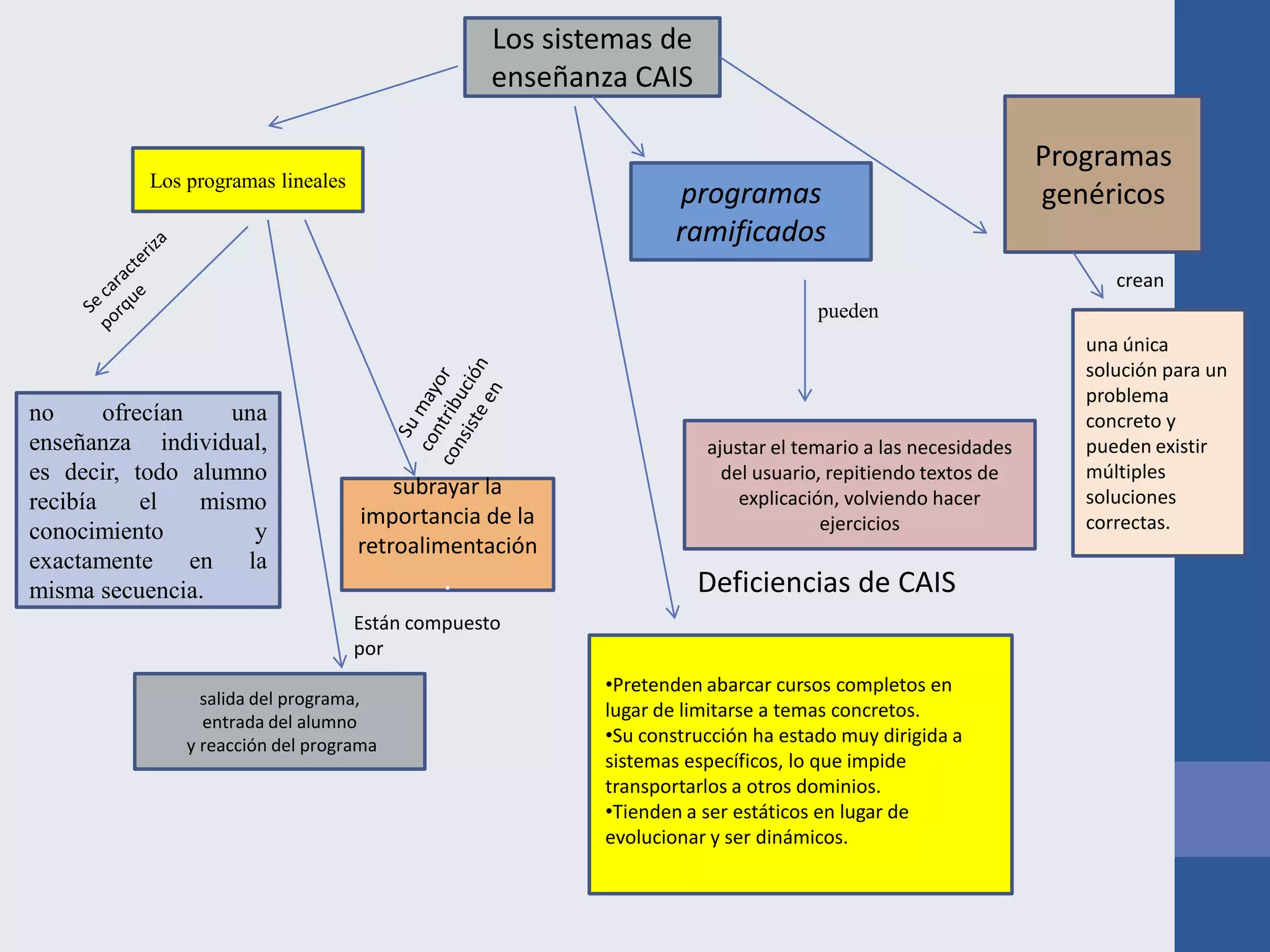 Los sistemas de
enseñanza CAIS
Los programas lineales

programas
ramificados

Programas
genéricos
crean

pueden

no
ofrecían
una
enseñanza individual,
es decir, todo alumno
recibía
el
mismo
conocimiento
y
exactamente en la
misma secuencia.

subrayar la
importancia de la
retroalimentación

.

ajustar el temario a las necesidades
del usuario, repitiendo textos de
explicación, volviendo hacer
ejercicios

Deficiencias de CAIS

Están compuesto
por
salida del programa,
entrada del alumno
y reacción del programa

•Pretenden abarcar cursos completos en
lugar de limitarse a temas concretos.
•Su construcción ha estado muy dirigida a
sistemas específicos, lo que impide
transportarlos a otros dominios.
•Tienden a ser estáticos en lugar de
evolucionar y ser dinámicos.

una única
solución para un
problema
concreto y
pueden existir
múltiples
soluciones
correctas.

 
