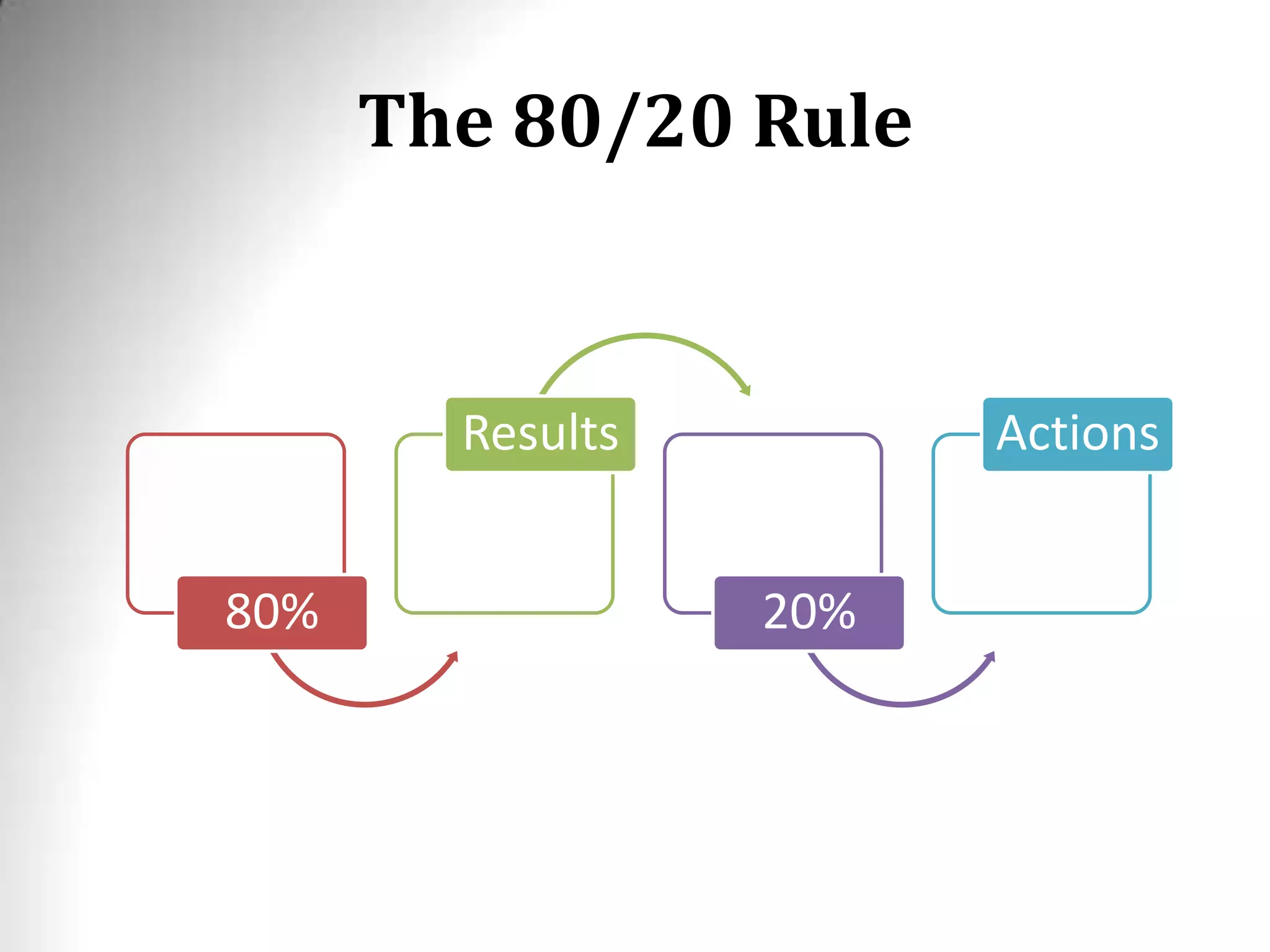 The 80/20 Rule
80%
Results
20%
Actions
 